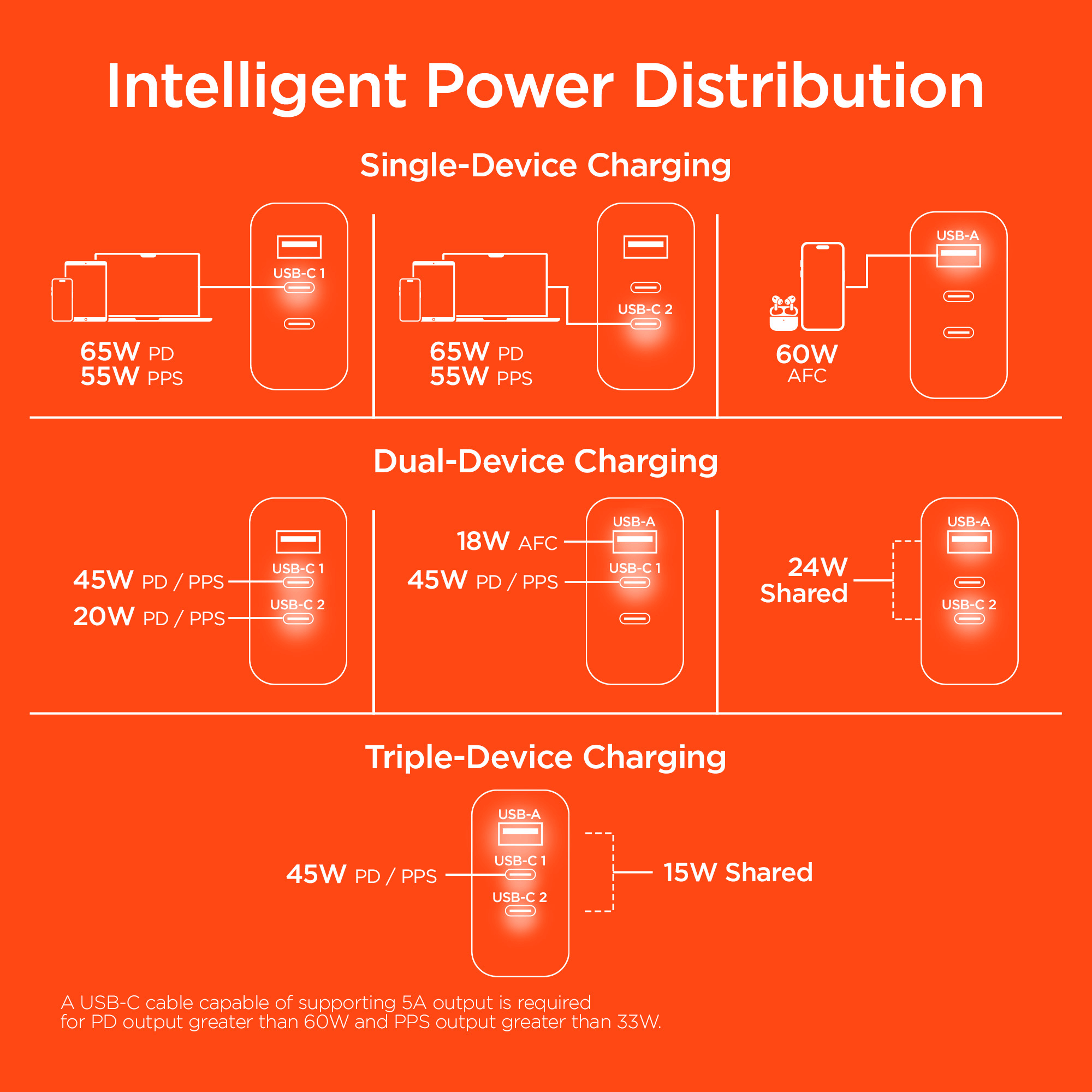 HyperGear SpeedBoost 65W USB-C PD Tri-Port GaN Laptop Charger with PPS and Digital Display