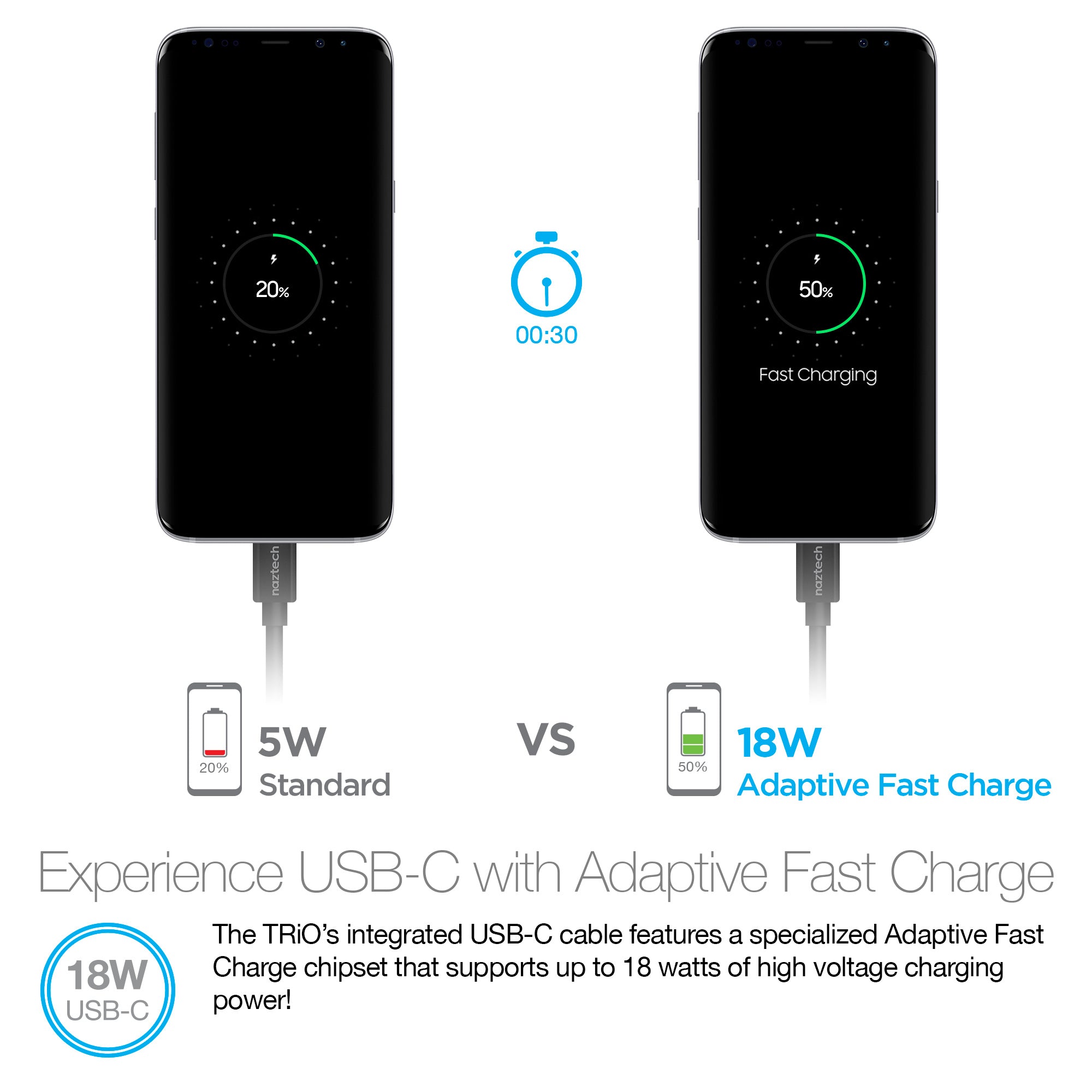 Naztech N420 Trio USB-C Fast Charge + 2.4A Car Charger